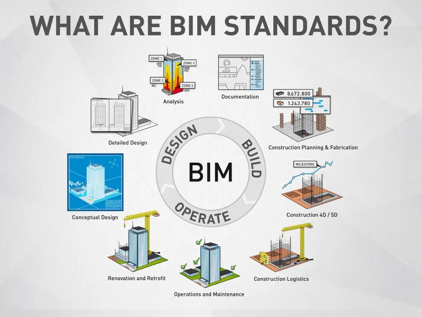 What Are BIM Standards?